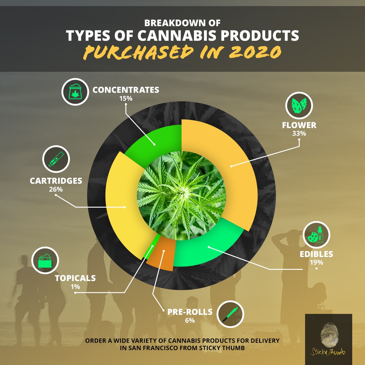Breakdown Of Types Of Cannabis Products Purchased In 2020 infographic